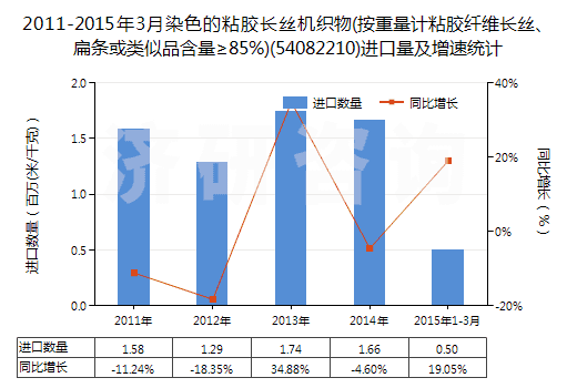 2011-2015年3月染色的粘膠長絲機織物(按重量計粘膠纖維長絲、扁條或類似品含量≥85%)(54082210)進口量及增速統(tǒng)計